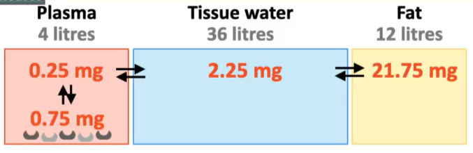 <p>Based on the following information, what is the concentration of unbound drugs in the tissues that can bind to target receptors?</p>