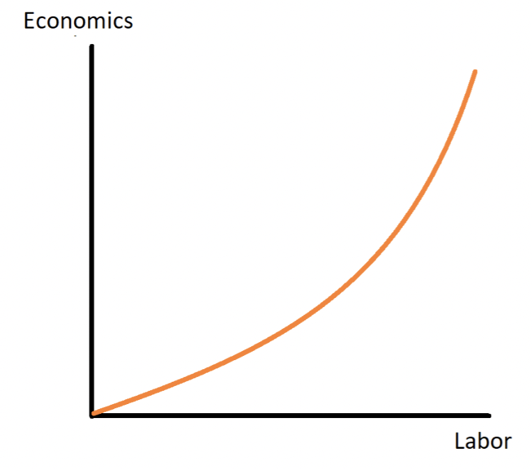 rate at which output increases as we add more labor is accelerating. each subsequent unit of labor brings a larger marginal increase in output than the last