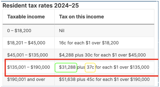 <p><span>If you earned $150,000 for the year, then your tax would be calculated like this:</span></p><ul><li><p><span>Start by working out the bracket that the total income falls into (shown here in red. $150,000 is between $120,001 and $190,000)</span></p></li><li><p><span>Calculate how much needs to be calculated by taking the total income and subtracting the number from the previous bracket’s upper limit.</span></p></li><li><p><span>$150,000-135,000 = $15,000</span></p></li><li><p><span>$15,000 x $0.37 = $5,550</span></p></li><li><p><span>Add the remainder from the previous brackets, as stated in the chart</span></p></li><li><p><span>$5,550 + $31,288 = $36,838 tax payable</span></p></li></ul><p></p>
