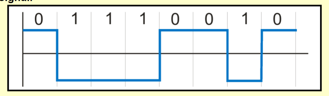 <p>Transmit 1s as zero voltage and 0s as positive voltage</p>