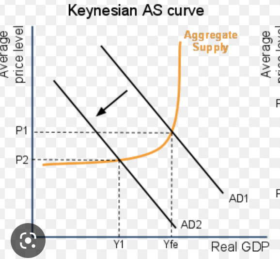 shift to the left

firms must lay off workers since wages are sticky

output falls, unemployment increases

deflation will be slight, or non existent (prices slip a bit)

happens because people refuse to take a pay cut

the economy will slip into a recession

requires government intervention to fix itself