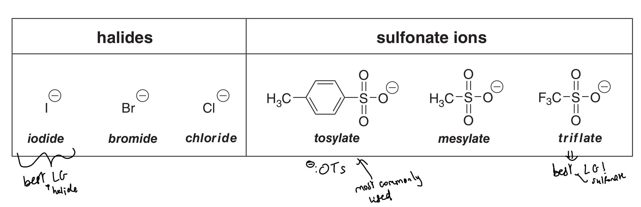 <p>Halides: I<sup>-</sup>, Br<sup>-</sup>, Cl<sup>-</sup></p><p>Sulfonate ions: tosylate (<sup>-</sup>OTs), mesylate and triflate</p>