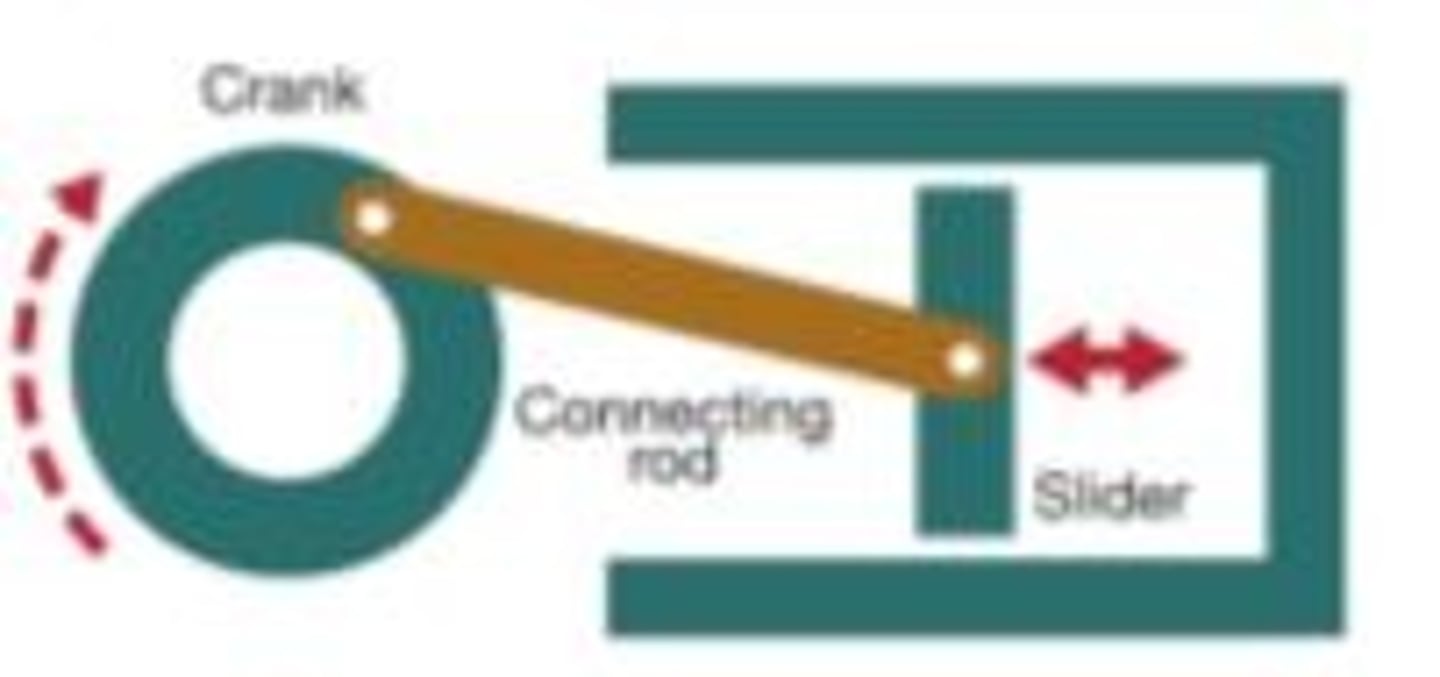 <p>Convert rotary motion of crank to reciprocating motion of slider (e.g., crankshaft or compressor) or vice versa (steam engine)</p><p>Distance moved by slider = 2 × radius of crank</p><p>Instead of crank being wheel, could use a crank arm (its length is radius of crank)</p>