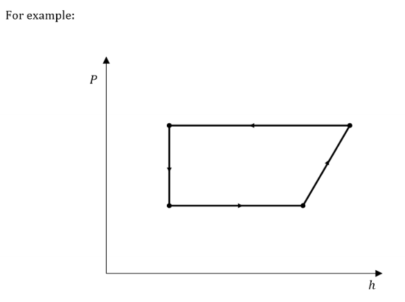 <p>A sequence of processes through which the system changes state but eventually returns to its original state.</p>