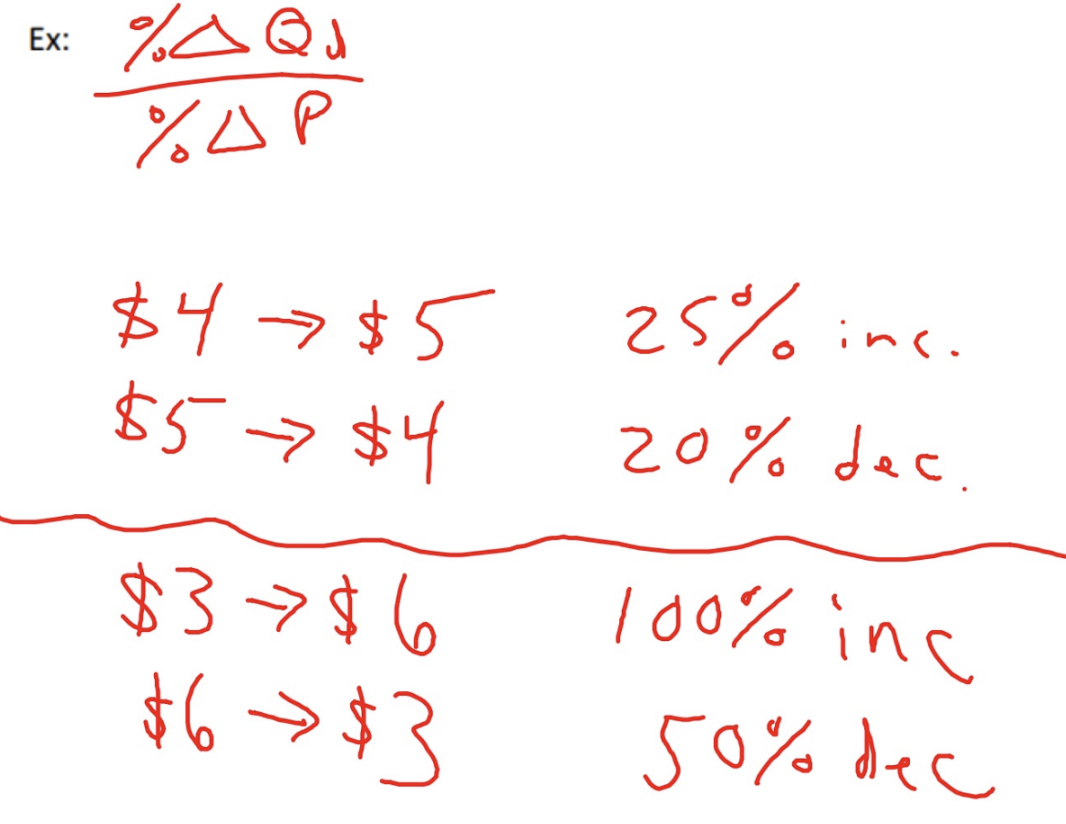 <p>The senstivity of the change in quantity shouldn’t depend on whether the price goes up or down </p>
