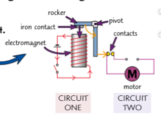 <ul><li><p>Magnets you can switch on and off are really useful. They're usually used because they're so quick to turn oh and off or because they can create a varying force (like in loudspeakers)</p></li><li><p>Electromagnets are used in some cranes to attract and pick up things made from magnetic materials like iron and steel, e.g. in scrap yards. Using an electromagnet means the magnet can be switched on when you want to pick stuff up, then switched off when you want to drop it.</p></li><li><p>Electromagnets can also be used within other circuits to act as switches (e.g. in the electric starters of motors), like this:</p><ul><li><p>When the switch in circuit one is closed, it turns on the electromagnet, which attracts the iron contact on the rocker.</p></li><li><p>The rocker pivots and closes the contacts, completing circuit two, and turning on the motor.</p></li></ul></li></ul><p></p>