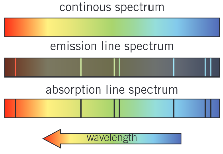 <ul><li><p>Continuous spectra - all visible frequencies or wavelengths are present.</p></li><li><p>Emission spectra - only spectral lines at the frequencies or wavelengths emmited by the gas are present</p></li><li><p>Absorption spectra have a series of dark spectral lines at the frequencies that the gas absorbs against the background of a continuous spectrum.</p></li></ul><p></p>