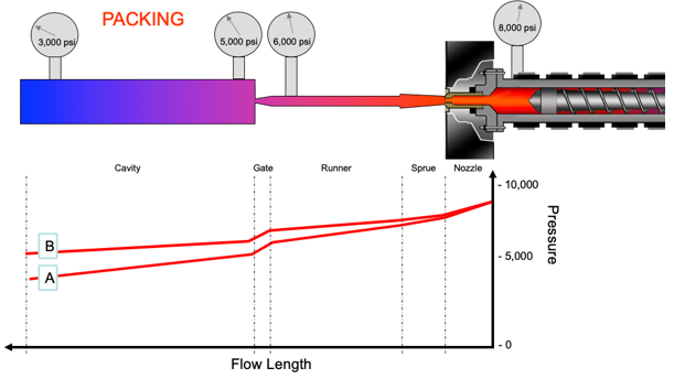 <p>What changed to cause pressure gradient B?</p>