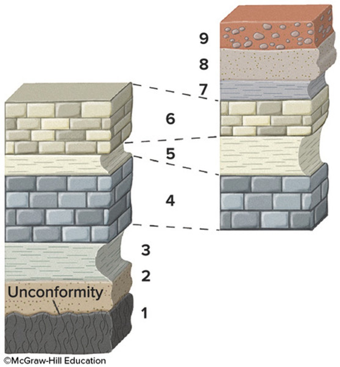 <p>the left section represents older rocks than the right section</p>
