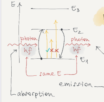Diagram( E2 & E1 are energy levels)