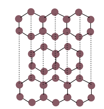 <ul><li><p><span>in graphite, each carbon atom is covalently bonded to 3 other carbons.</span></p></li><li><p><span>its structure consists of layers of hexagonal rings with no covalent bonds between the layers.</span></p></li><li><p><span>the layers are connected by weak intermolecular forces, meaning the layers can slide over each other resulting in graphite being soft.</span></p></li><li><p><span>one electron from each carbon atom is delocalised, meaning graphite can conduct electricity as the delocalised electrons carry charge.</span></p></li></ul><p></p>
