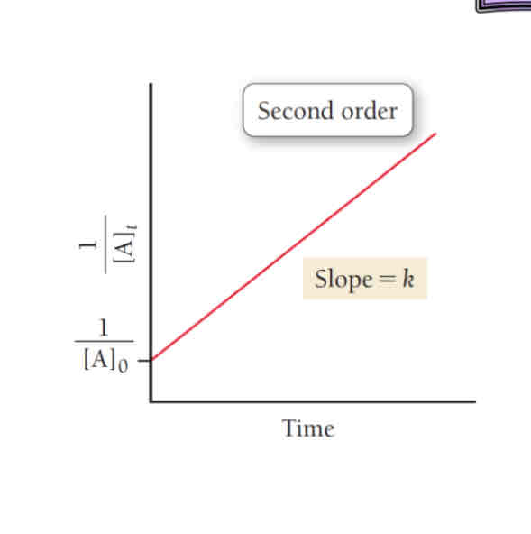 <p>1/[A]t-1/[A]0=kt</p><p>A plot of 1/[A]t vs. t produces a straight line for second order reactions only. Has a positive linear slope of k. </p>