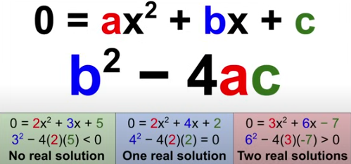 <p>b²-4ac<br><br>b²-4ac &lt; 0 | no real solutions<br>b²-4ac = 0 | 1 real solution<br>b²-4ac &gt; 0 | 2 real solutions</p>