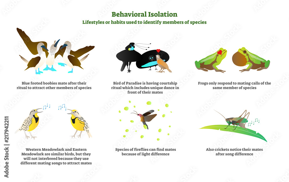 Some behavior limits the interaction between two individuals.

\
