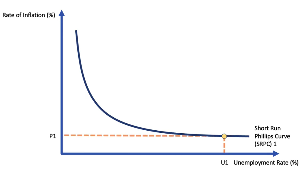 <p>Show a position of high unemployment on the SRPC. What does it mean for an economy?</p>