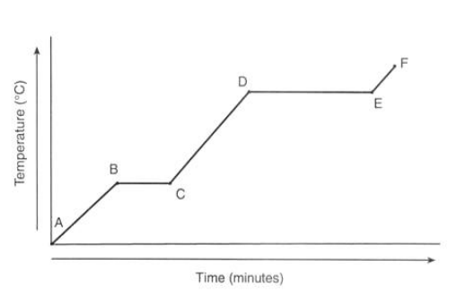 <p>What is happening to the temperature of ice at point A?</p>