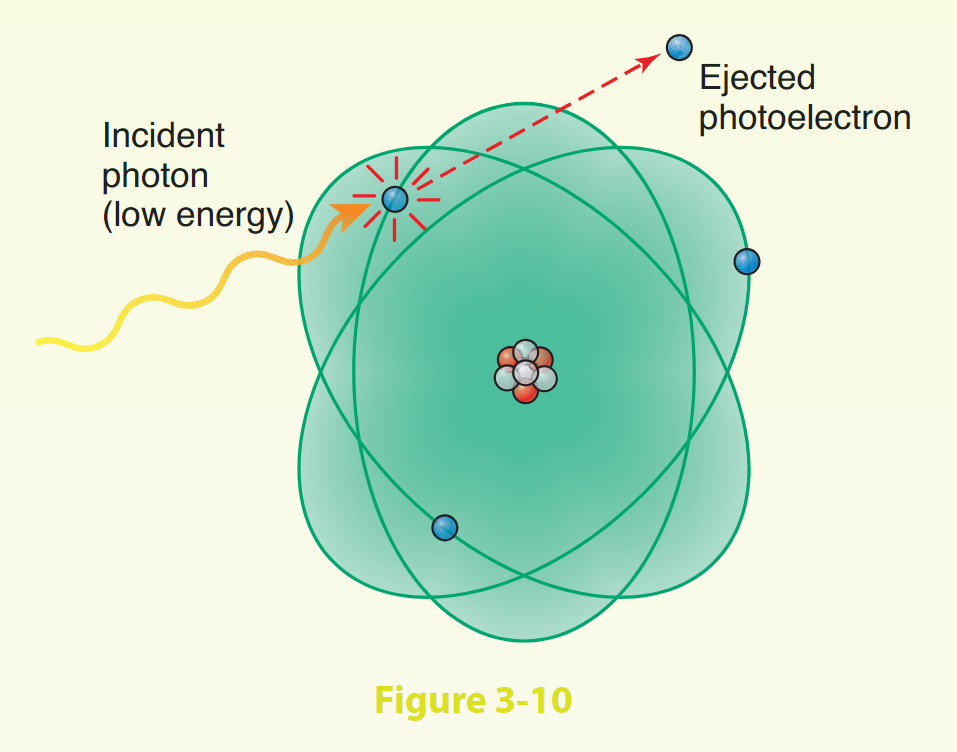 <p><strong>(B)</strong> Diagnostic x-ray photons interact with tissue in a number of ways, but most frequently they are involved in the production of Compton scatter or in a photoelectric interaction.</p><p>The photoelectric effect occurs when a relatively low-energy x-ray photon uses all its energy to eject an inner-shell electron. That electron is ejected (photoelectron) from the innermost (K) shell, leaving a “hole” in the K shell and producing a positive ion.</p><p>An L-shell electron then drops down to fill the K vacancy and in so doing emits a characteristic ray whose energy is equal to the difference between the binding energies of the K and L shells. The photoelectric effect occurs with high–atomic-number absorbers, such as bone and positive contrast media and is responsible for the production of contrast.</p><p>Therefore, its occurrence is helpful for the production of the radiographic image, but it contributes significantly to the dose received by the patient (because it involves complete absorption of the incident photon). Scattered radiation, which produces a radiation hazard to the radiographer (as in fluoroscopy), is a product of the Compton scatter interaction occurring with higher energy x-ray photons.</p>