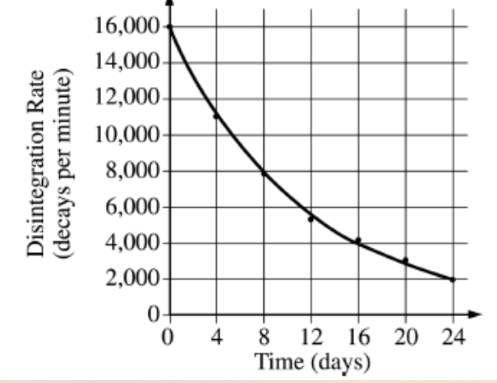 Half life graph example