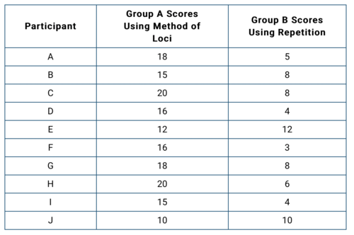 <p><span><span>Dr. Scott was interested in whether using mnemonics increases memory recall. He randomly assigned 20 college students in his anatomy class to two groups. Participants in Group A were given a list of 20 class concepts and 10 minutes to study them using the method of loci. Those in Group B were given the same list but were told to repeat each term 10 times as their study method. When each group finished the task, Dr. Scott administered a recall quiz. The scores for each group are presented in the table.</span></span><br><br><span><span>What is the median score for Group A and Group B, respectively?</span></span></p>