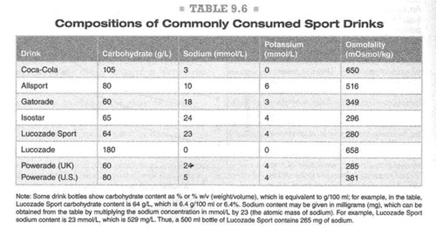 <p>It should contain carbohydrates (20-60 g/L) and sodium (20-60 mmol/L) and not exceed isotonicity (290 mOsmol/L).</p>