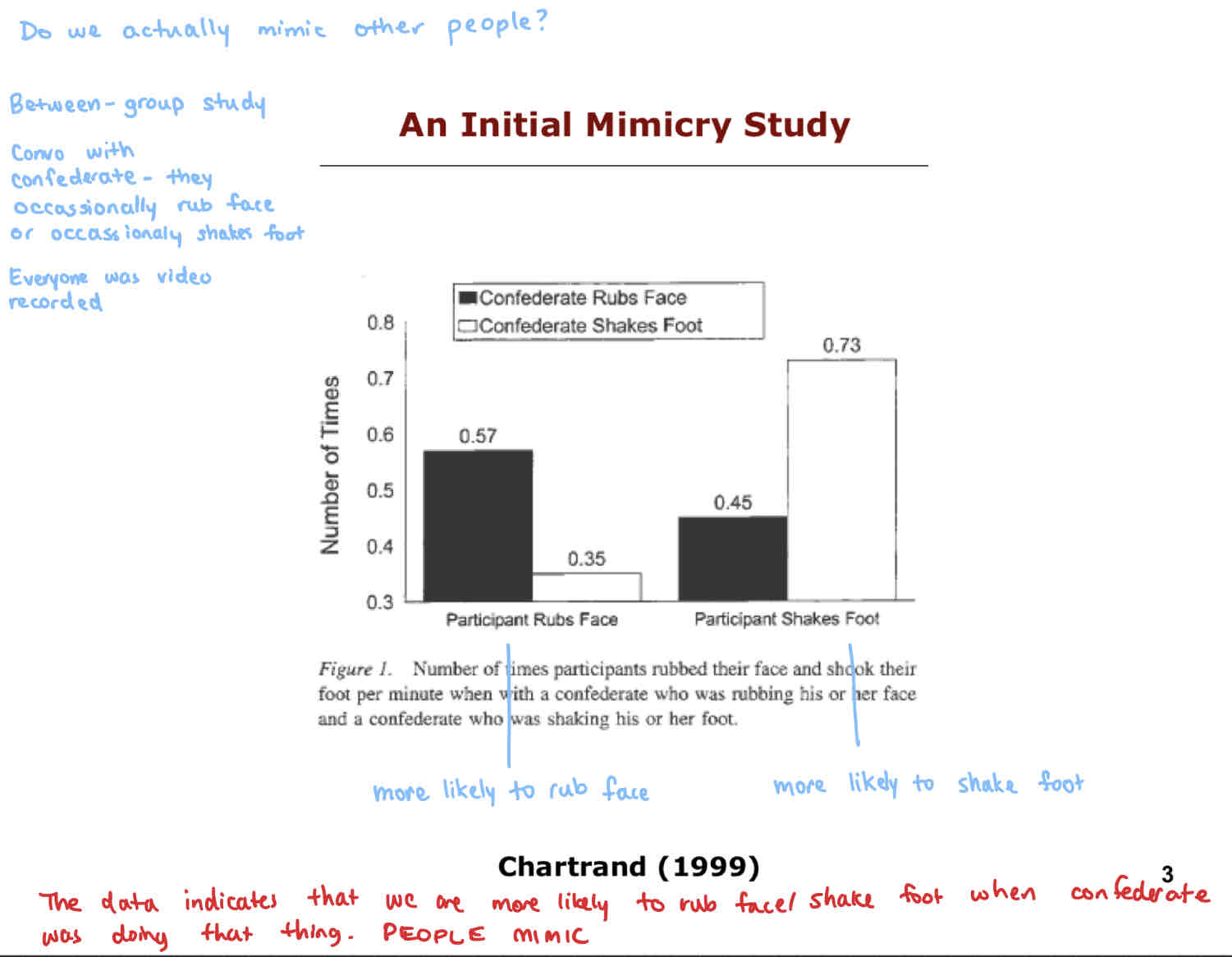 <p>Participants were more likely to rub their face when the confederate rubbed their face, and more likely to shake their foot when the confederate shook their foot.</p>