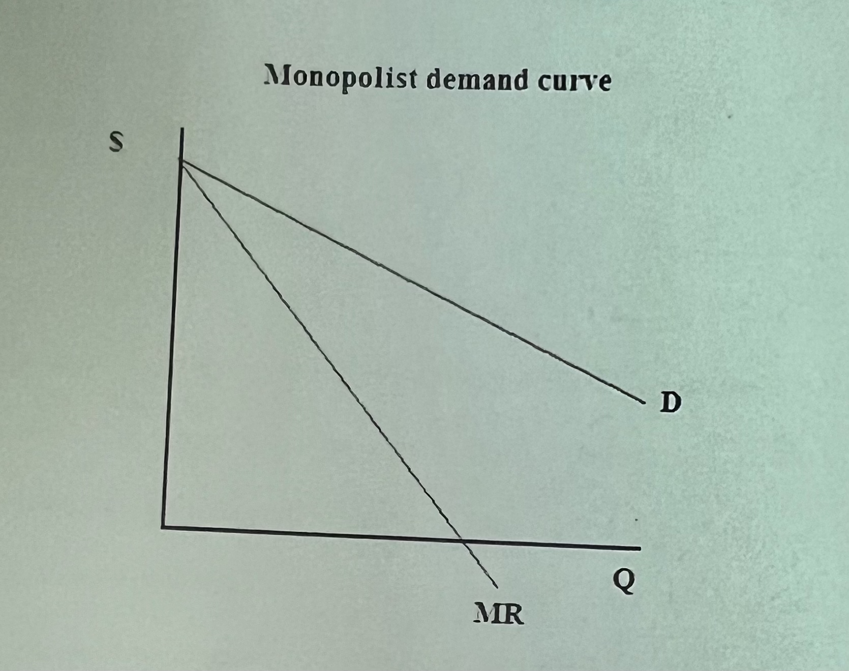 Produce where P > (MR = MC) b/c a monopolist’s MR curve is twice as steep as its demand curve