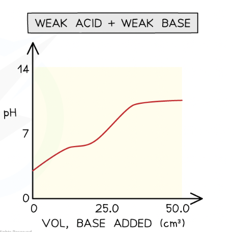 <ol><li><p>no clear equivalence point </p></li></ol><p></p>