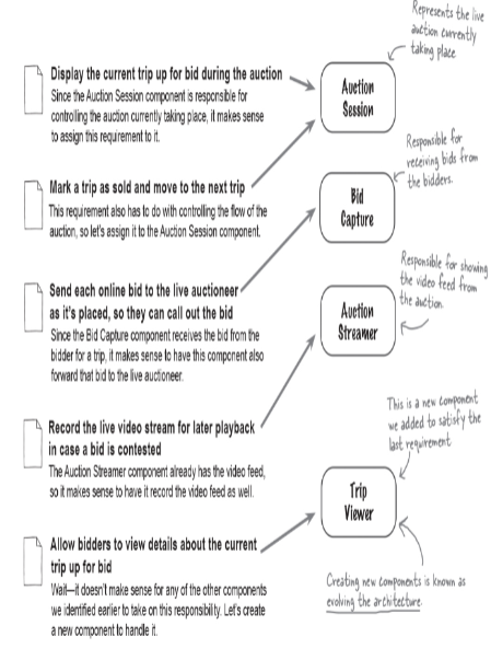 <p><span><span>En este paso, tomarás historias de usuario funcionales o requisitos y</span><span><br></span><span>determinarás qué componente será responsable de cada uno.</span><span><br></span></span></p><p><span><span>• Recuerda que cada componente está representado por una estructura de</span><span><br></span><span>directorios. Tu código fuente reside en ese directorio, por lo que contiene</span><span><br></span><span>ese requisito.</span></span></p>