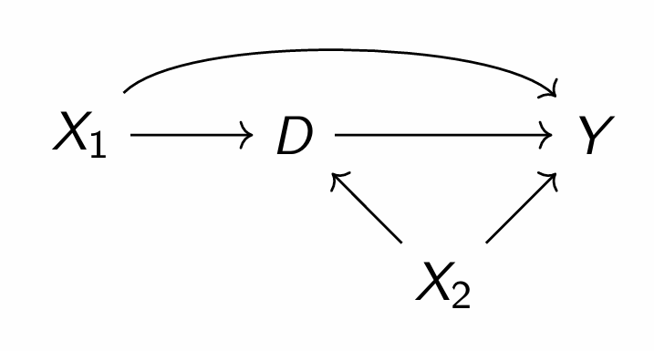 <p>What relationship are we interested in and what are the various front and back doors?</p>