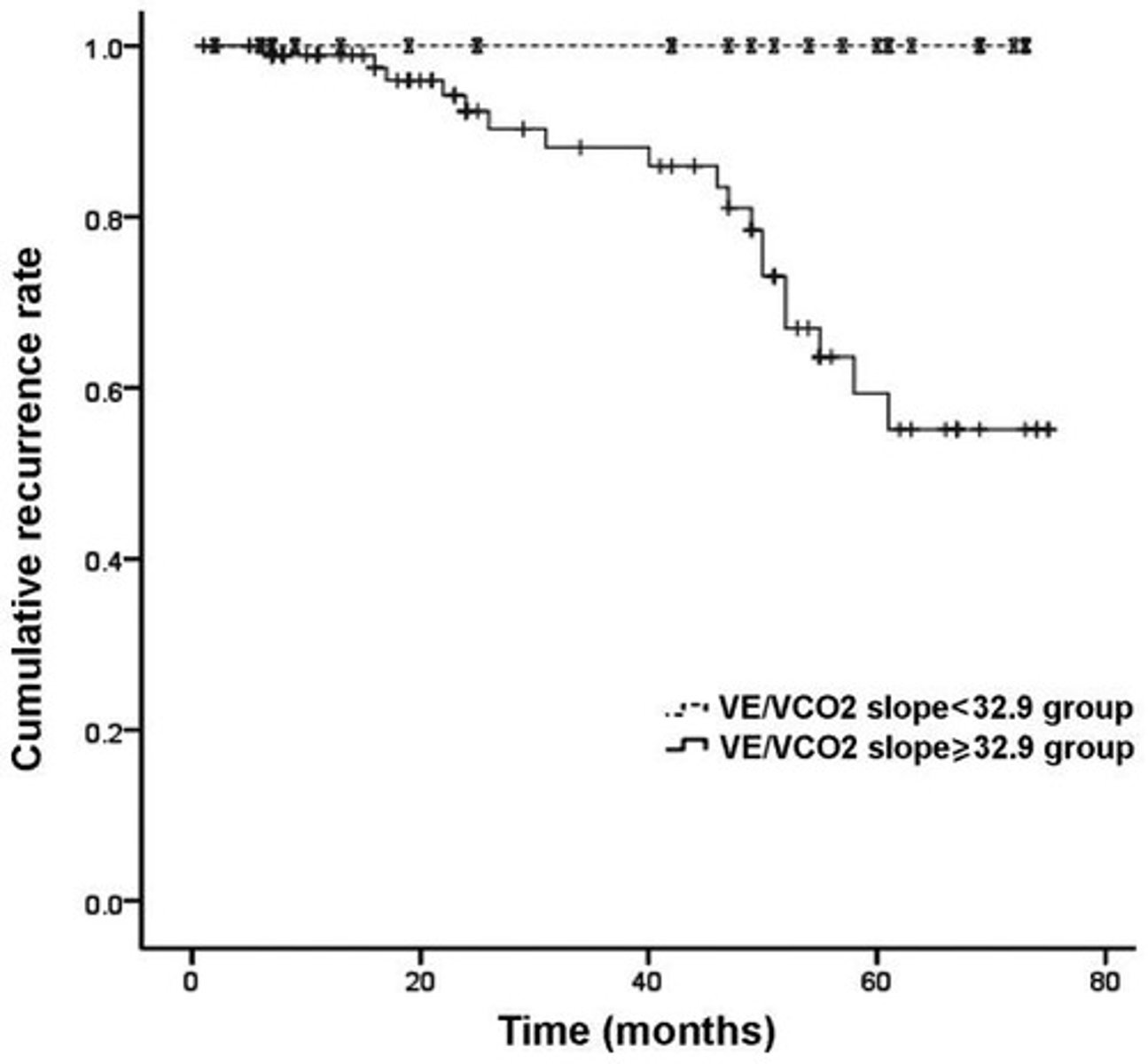<p>It predicts outcomes in heart failure and reflects the relationship between minute ventilation and carbon dioxide output.</p>
