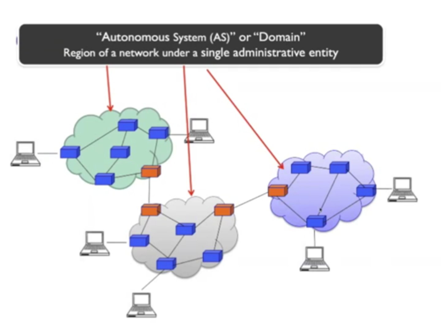 <p>A single network or a group of networks controlled by a common network administrator (or group of administrators) on behalf of a single administrative entity</p>
