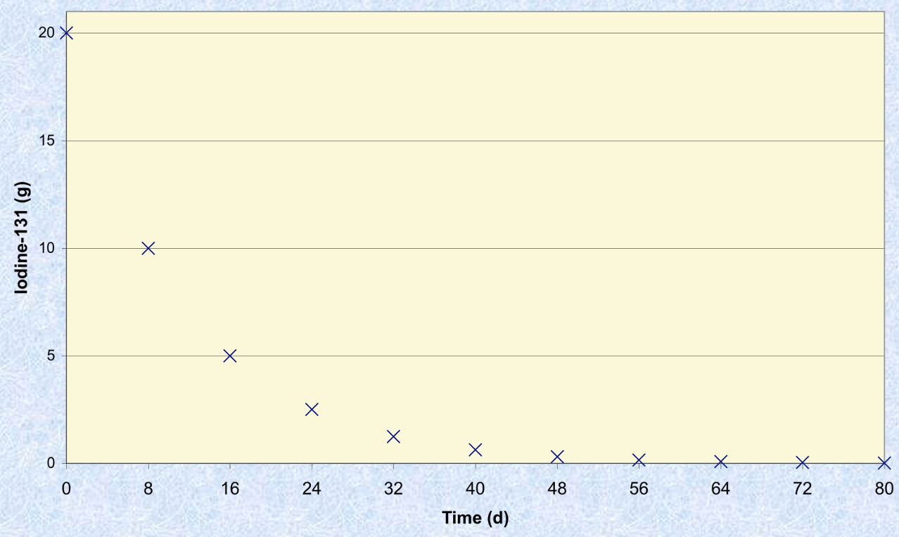 <ul><li><p>Amount of time it takes for one half of a sample to decay</p></li></ul><p></p>