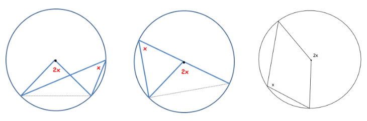 <p>angle at the centre is 2x angle at the circumference - arrowhead</p>