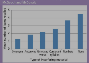 <p>procedure </p><p>&gt; studied retroactive interference by changing the amount of similarity between two sets of materials.&nbsp;</p><p>&gt; p’s learnt list of 10 words until 100% recall accuracy&nbsp;</p><p>&gt; 6 groups learnt different new lists&nbsp;</p><ul><li><p>synonyms&nbsp;</p></li><li><p>antonyms&nbsp;</p></li><li><p>words unrelated to the original list&nbsp;</p></li><li><p>consonant syllables&nbsp;</p></li><li><p>three digit numbers&nbsp;</p></li><li><p>no new list - control condition&nbsp;</p></li></ul><p>findings&nbsp;</p><p>&gt; recal of original list was less accurate when new list was most similar to the original .</p><p>interference is strongest when memories are similar </p>