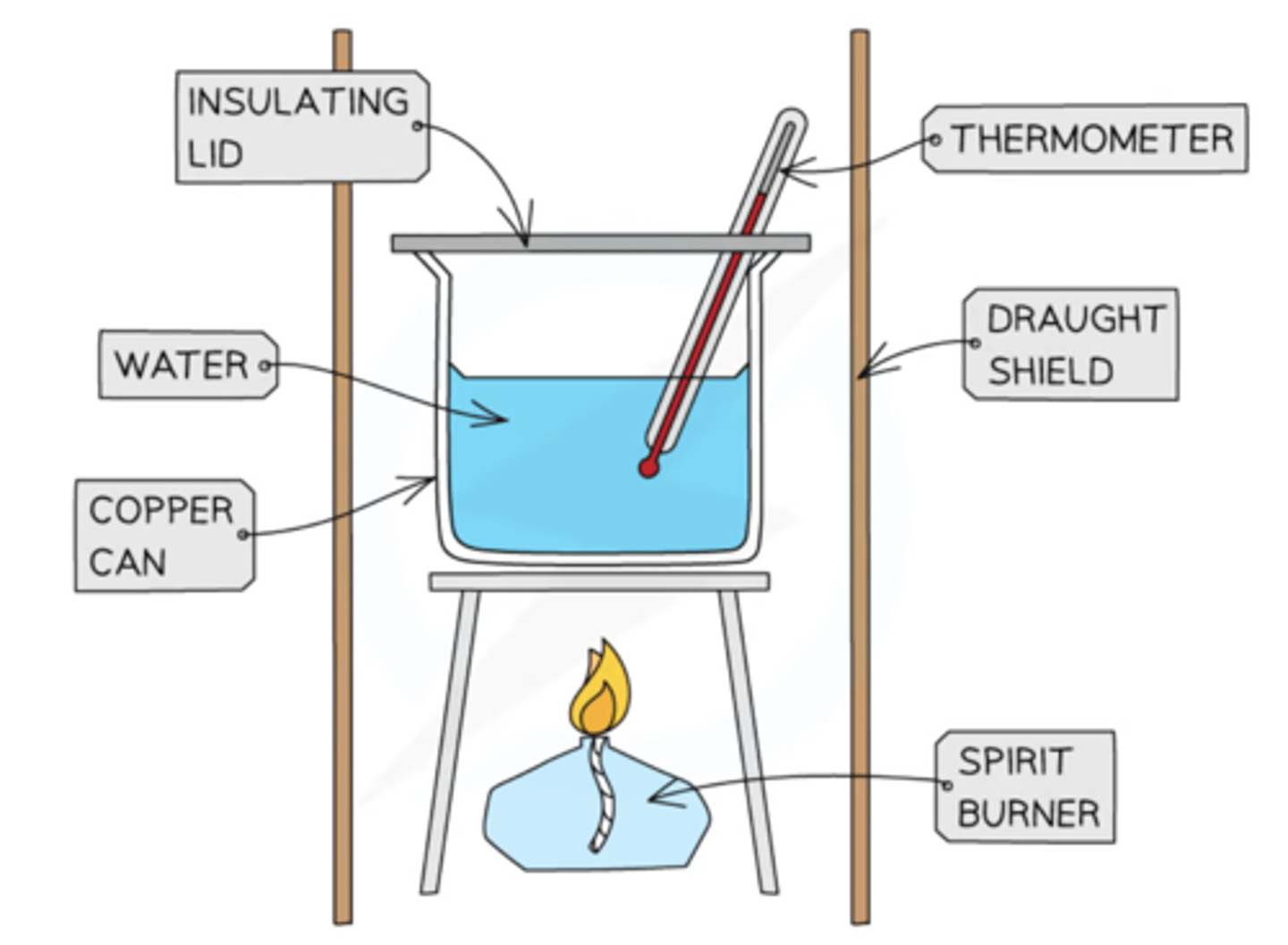 <p>1) Measure the mass of the alcohol burner and cap. Record the mass and name of alcohol</p><p>2) Place the alcohol burner at the centre of a heat resistant mat</p><p>3) Use a measuring cylinder to add 100cm3 of cold water to a conical flask</p><p>4) Measure and record the initial temp of the water and clamp the flask above the alcohol burner</p><p>5) Light the wick of the burner and allow the water to heat up by about 40°C</p><p>6) Replace the cap on the burner and measure and record the final temp of the water</p><p>7) Measure and record the mass of the alcohol burner and cap</p><p>8) Calculate the mass of the alcohol burned (the change in mass) to produce a 1°C rise in temp</p><p>9) Repeat the experiment using different alcohols and cold fresh water</p><div data-type="horizontalRule"><hr></div><p><strong>safety:</strong></p><ul><li><p>wear goggles</p></li><li><p>use a lit split to light the spirit burner instead of a match</p></li><li><p>dont move the spirit burner when lit</p></li><li><p>ensure room is well ventilated</p></li></ul><div data-type="horizontalRule"><hr></div><p><strong>Possible sources of error in this experiment are: </strong></p><ul><li><p>heat loss to surroundings, </p></li><li><p>not all flames are the same height from different spirit burners, </p></li><li><p>incomplete combustion and evaporation of alcohol while weighing.</p></li></ul><div data-type="horizontalRule"><hr></div><p><strong>control variables: </strong></p><ul><li><p>mass/volume of water, </p></li><li><p>height of copper can above wick, </p></li><li><p>height of flame, </p></li><li><p>shape of copper container </p></li><li><p>the number of moles of alcohol.</p></li></ul><p></p>