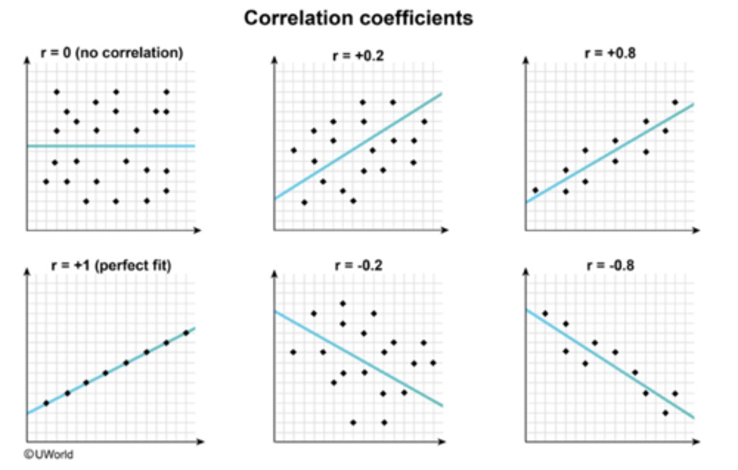 <p>-give strength and direction</p><p>-between -1 and 1</p><p>-neg r value= neg association</p><p>-pos r value= pos association</p><p>- the close +/-1, the stronger</p>