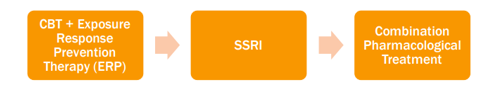 <p>&gt;Exposure therapy is where you expose someone to somewhere where they are likely to get a negative thought and try and help the change their response to it.</p><p><span style="font-family: Aptos, sans-serif">&gt;SSRI = Antidepressant (used when people don’t have time for therapy)</span></p><p>&gt;When OCD is really bad you give them a combination of treatment. This would be at a psychiatrist level not at GP level, the might need multiple antidepressants or other drugs.</p><p class="MsoNormal">&gt;OCD treatment is usually referred to a psychiatrist and not managed at GP level (obviously except from redoing meds).</p>