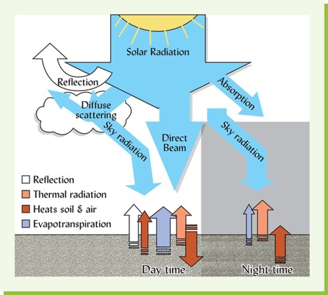 <p>Solar radiation, albedo, slope angle, rain, and soil cover.</p>