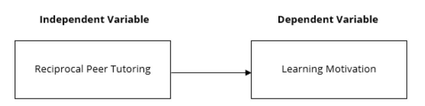 <p>This is the response or effect variable that is observed or measured to determine the effect of the independent variable. It changes when the independent variable varies. For example, a researcher wishes to study the effects of reciprocal peer tutoring in the learning motivation of Grade 11 STEM students. </p>