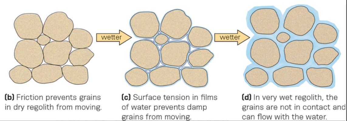 <ul><li><p>attraction between small soil particles that is provided by the surface tension of water between the particles</p></li><li><p>friction and surface tension of water can provide some resistance to sliding</p></li></ul>