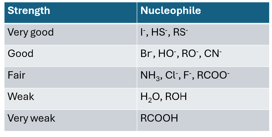 <p>Stronger nucleophiles react faster in SN2 and strong bases are generally good nucleophiles,  but not all strong nucleophiles are necessarily strong bases</p>
