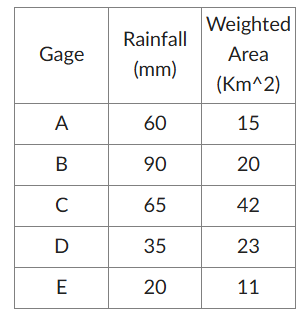<p>Calculate the spatially averaged rainfall for a watershed if there are five gages located inside the watershed using the Thiessen Polygon method. The area-weighted Thiessen polygon representative areas corresponding to each of the five rain gages and recorded rainfall are as follows:</p>