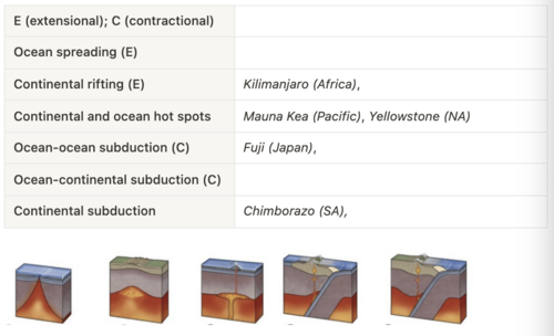 <p>A rupture in a planets surface, through which molten rock, and/or ash and gases escape from an underlying magma chamber.</p><p>→ they can be extensional or contractional</p><p>→ lead to deposits on earths surface - both beneficial or hazardous</p>