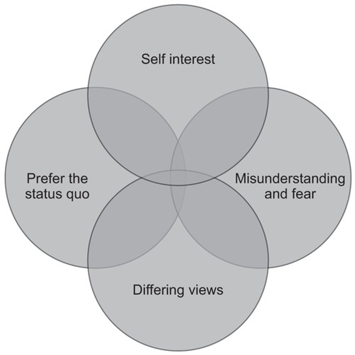 <p>Self interest</p><p>Perceived threat employees feels such as job security, status and financial position.</p><p>Prefer the status quo</p><p>Rather keep things as what they are - bad experience of change</p><p>Differing views</p><p>Disagreement of what to change and the need of change</p><p>Misunderstanding and fear</p><p>Misinformed about the position of business</p>