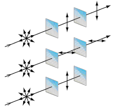 <p>Restricting the oscillations of a transverse wave to one plane</p>