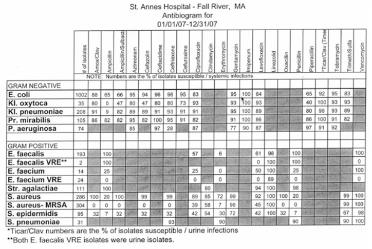 <p>a table that shows the percentage of bacteria from an institution that are susceptible to the antibiotics normally used to treat them; informs treatment plans of bacterial infections based on geographic area</p>