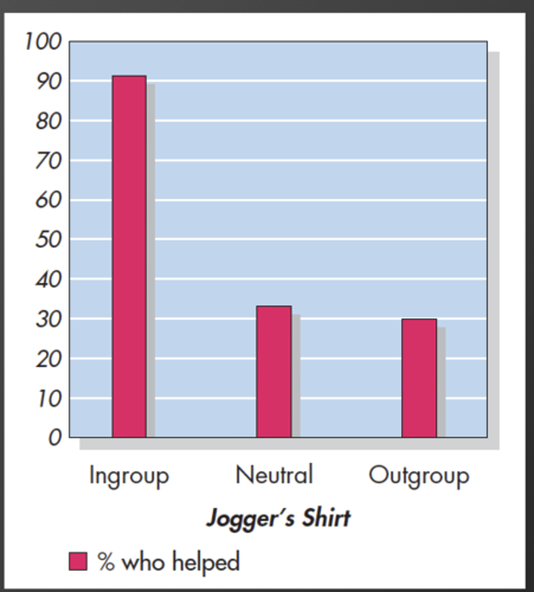 <p>more likely to help ingroup members than neutral or outgroup</p>