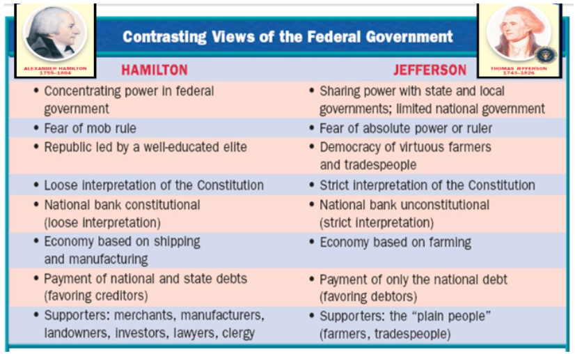 <p>- Sharing power with the state and local governments (limited national government)</p><p>- Fear of absolute power or ruler</p><p>- Democract of virtuous farmers and tradespeople</p><p>- Strict interpretation of the Constitution</p><p>- National bank was unconstituitonal (strict interpretation)</p><p>- Economy based on farming</p><p>- Payment of only the national debt (favoring debtors)</p><p>- Supporters: the “plain people” (farmers, tradespeople)</p><p></p><p><u>TLDR</u>: He wanted strict interpretations of the Constitution &amp; power to the state governments. He was supported by the plain people and did not want a ruler</p>