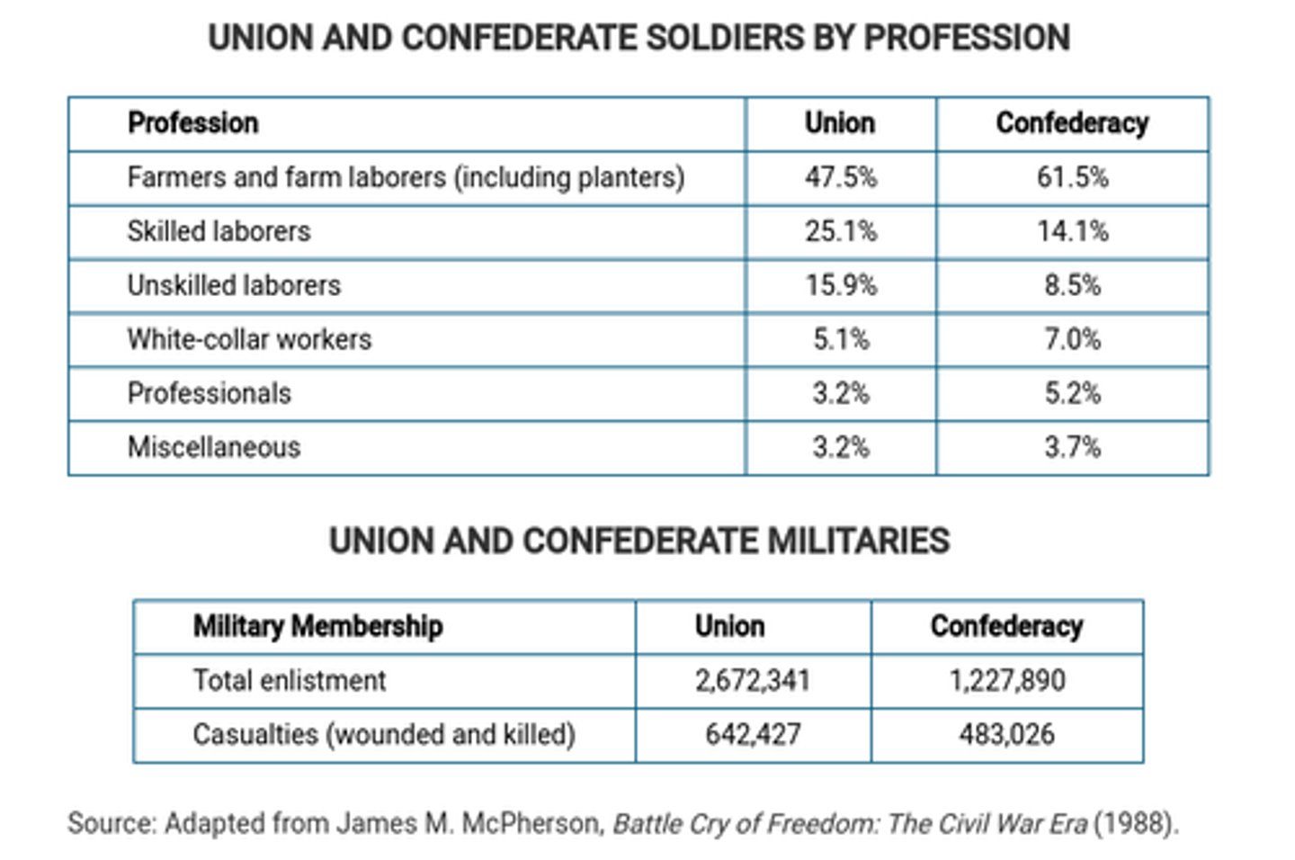 <p>The data in the tables indicate which of the following?</p><p>A. Confederate forces suffered more casualties than did Union forces.</p><p>B. The Confederacy lost more of its skilled workers than did the Union.</p><p>C. The Union lost a greater percentage of its population than did the Confederacy.</p><p>D. Confederate armies lost a greater proportion of its soldiers than did the Union.</p>