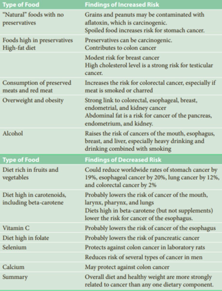 <p>Quit/don't start Smoking</p><p>maintaining a healthy diet</p><p>limiting drinking (probably only a weak risk factor for cancer. Nevertheless, it has a synergistic effect with cigarette smoking; when the two are combined, the total relative risk is much greater than the risks of the two factors added together).</p><p>staying physically active </p><p>wear sunblock (avoid excessive UV light exposure).</p><p>HPV vaccine, condoms, limit number of sex partners)</p>